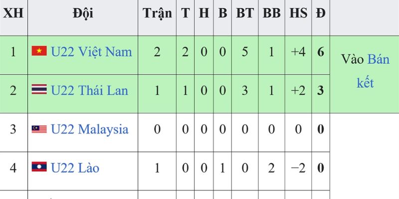 Bảng xếp hạng giúp người đọc hiểu rõ tình hình giải đấu
